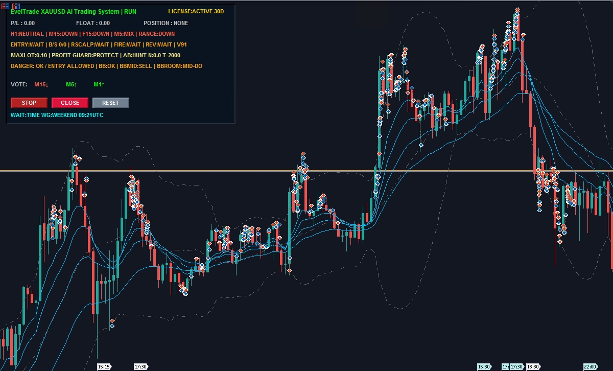 ตัวอย่างหน้าจอโปรแกรม EVELTRADE สำหรับเทรดทองคำ XAUUSD